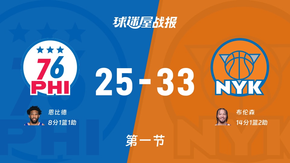 NBA东部半决赛：尼克斯第一节领先76人8分，布伦森得到14分，恩比德得到8分