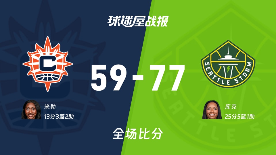 WNBA常规赛:库克25+5+1,风暴以77-59战胜阳光