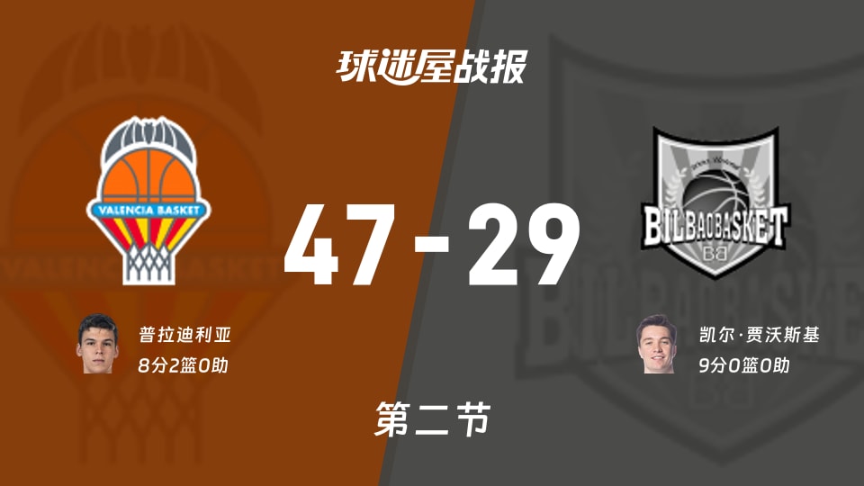瓦伦西亚vs毕尔巴鄂:半场战罢,瓦伦西亚47-29毕尔巴鄂,凯尔·贾沃斯基得到9分