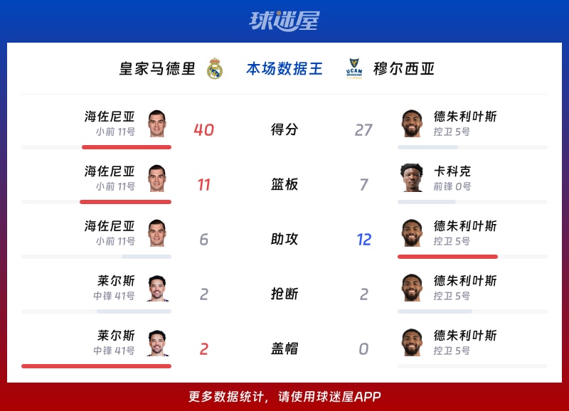 皇家马德里vs穆尔西亚各项最佳