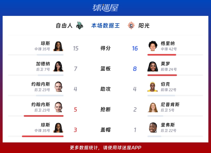 自由人vs阳光各项最佳