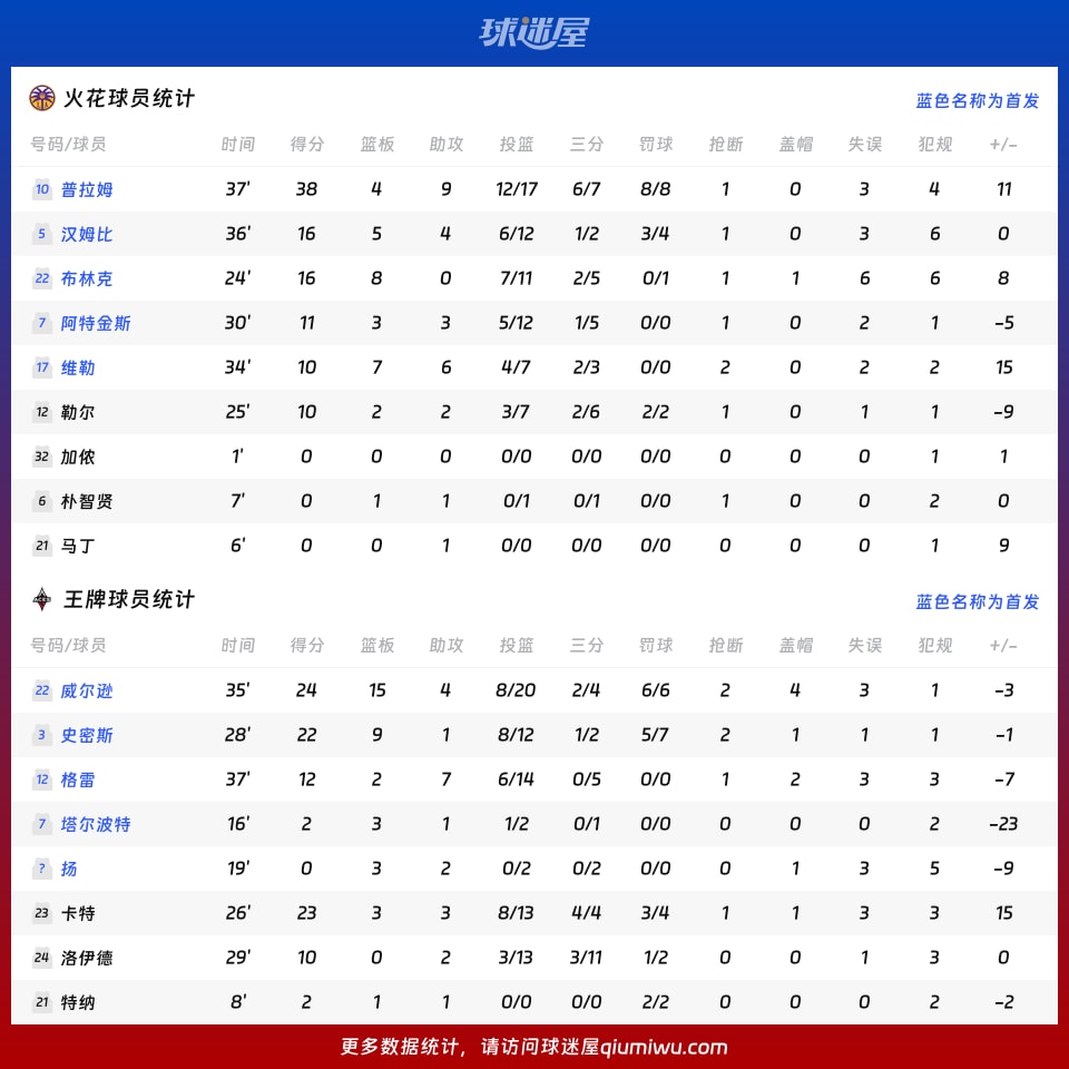 火花vs王牌球员数据