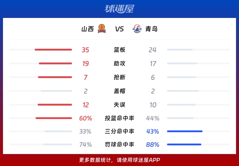 山西vs青岛球队数据
