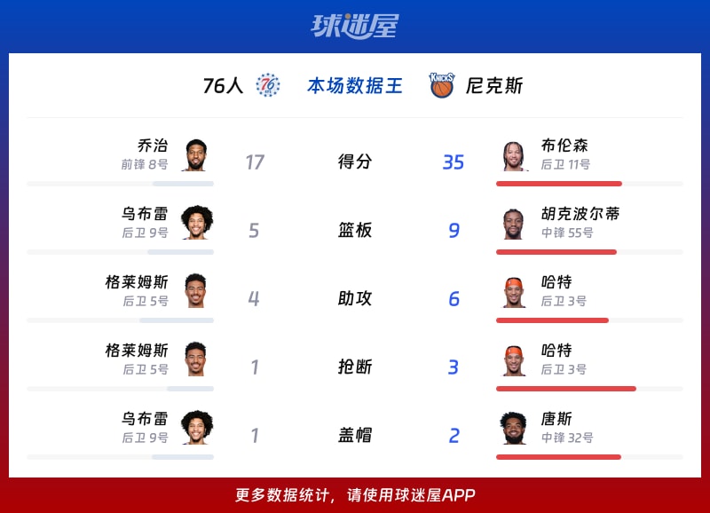 76人vs尼克斯各项最佳
