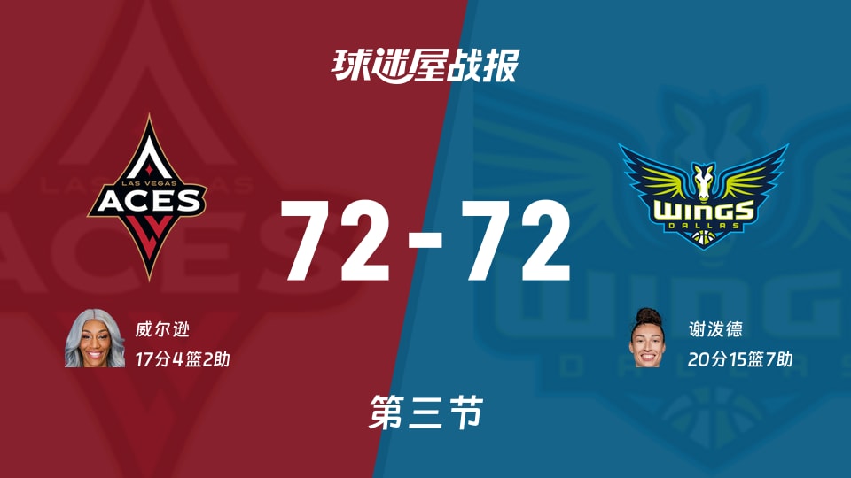 WNBA常规赛:第三节完,王牌72-72飞翼战平,威尔逊17+4+2,谢泼德20+15+7