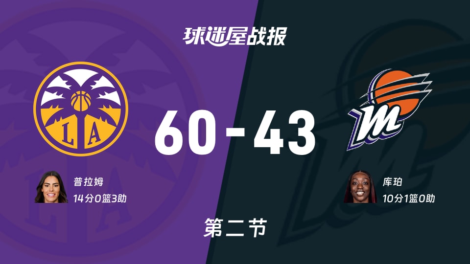WNBA常规赛:半场结束,火花以60-43领先水星,普拉姆14+3
