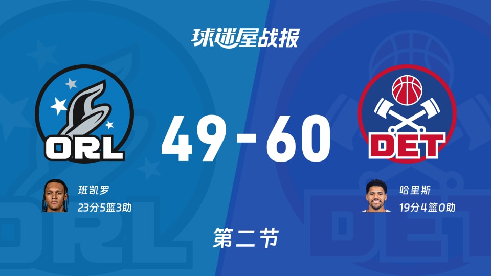 NBA东部第一轮：活塞次节领先魔术11分，哈里斯得到19分，班凯罗得到23分