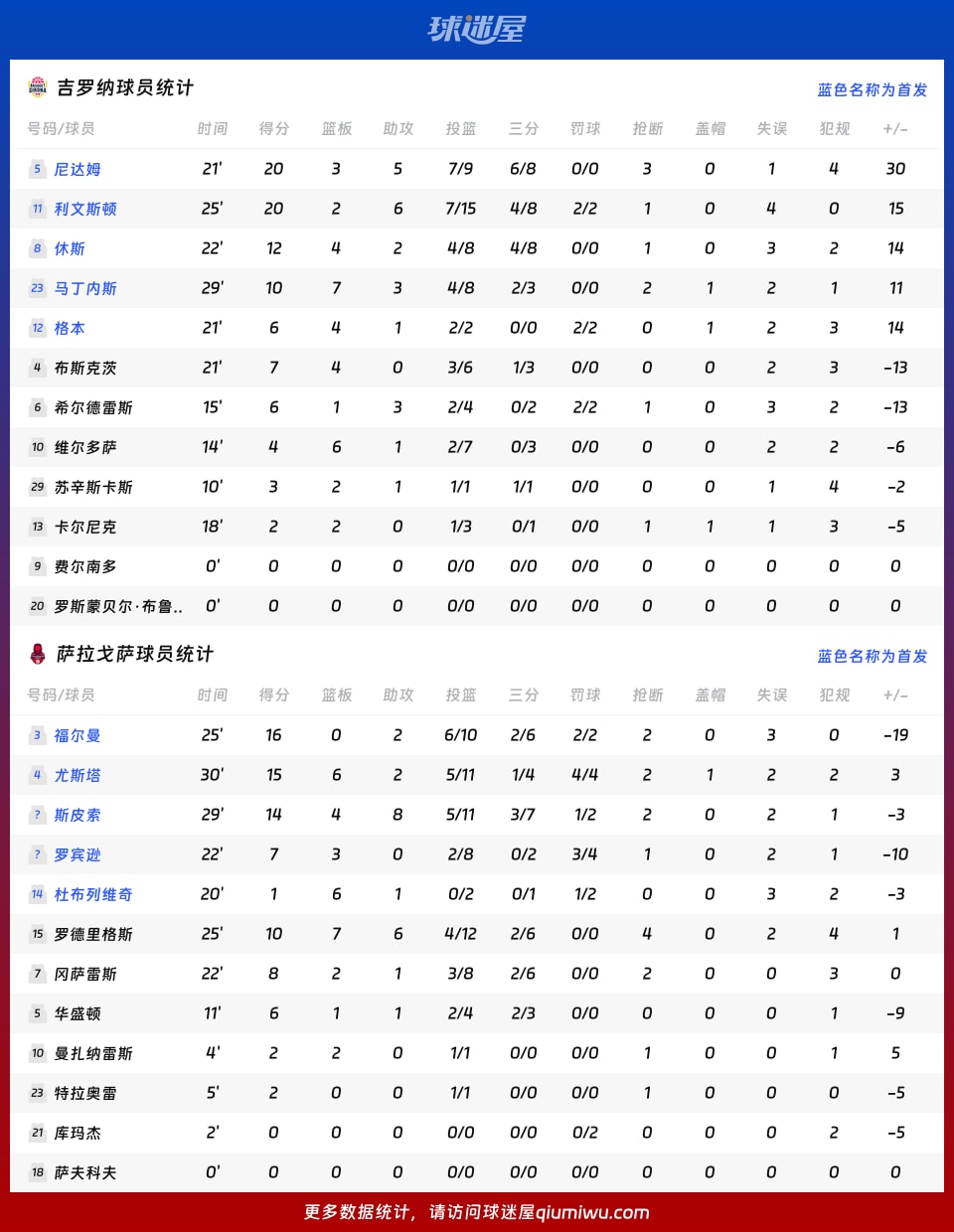 吉罗纳vs萨拉戈萨球员数据