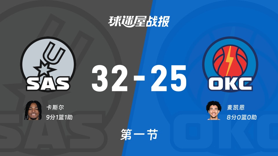 NBA西部决赛:首节结束,马刺以32-25领先雷霆,卡斯尔9+1+1