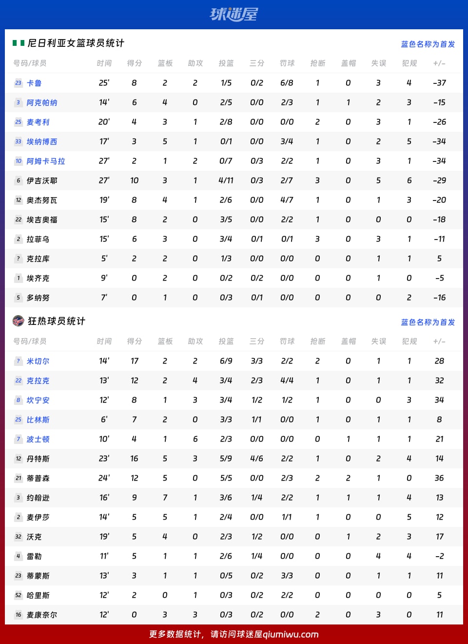 尼日利亚女篮vs狂热球员数据