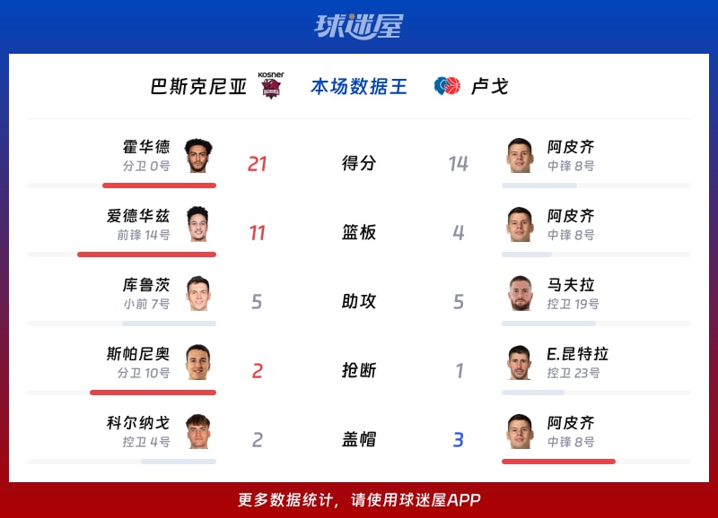 巴斯克尼亚vs卢戈各项最佳