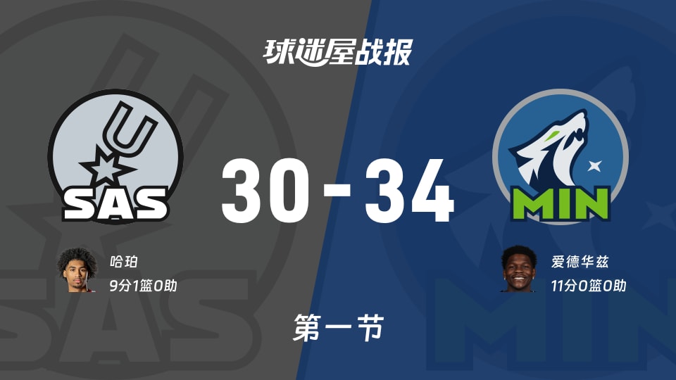 NBA西部半决赛:森林狼第一节领先马刺4分,爱德华兹得到11分,哈珀得到9分