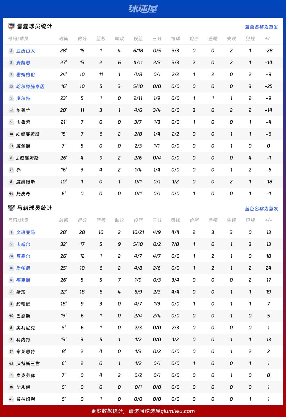 雷霆vs马刺球员数据