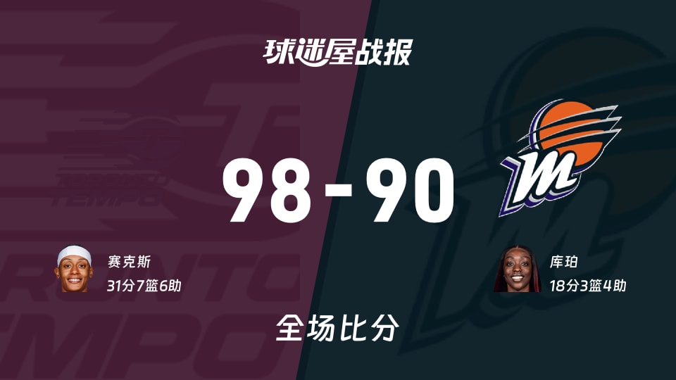 WNBA常规赛:节奏以98-90战胜水星,赛克斯31+7+6