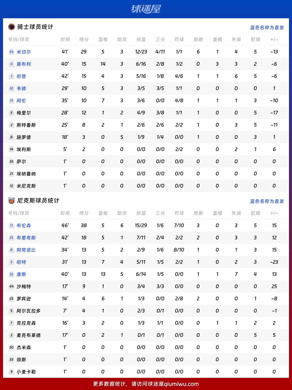 骑士vs尼克斯球员数据