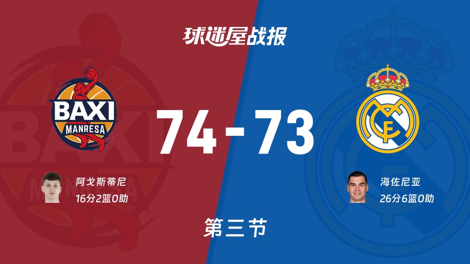 西篮甲常规赛:曼雷萨第三节领先皇家马德里1分,阿戈斯蒂尼得到16分,海佐尼亚得到26分