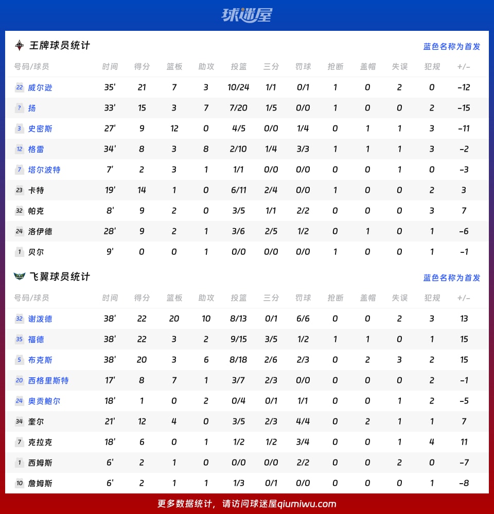 王牌vs飞翼球员数据