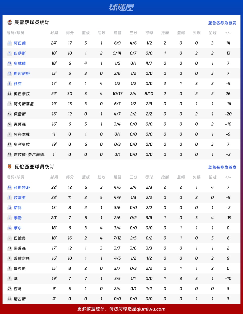曼雷萨vs瓦伦西亚球员数据