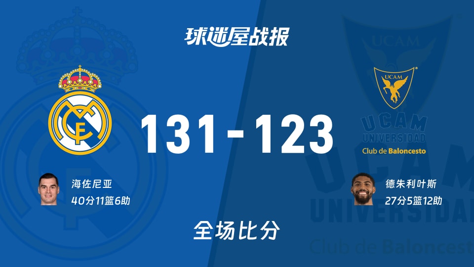 西篮甲常规赛：皇家马德里以131-123战胜穆尔西亚，海佐尼亚40+11+6