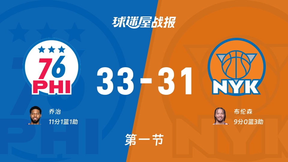 NBA东部半决赛：76人第一节领先尼克斯2分，乔治得到11分，布伦森得到9分