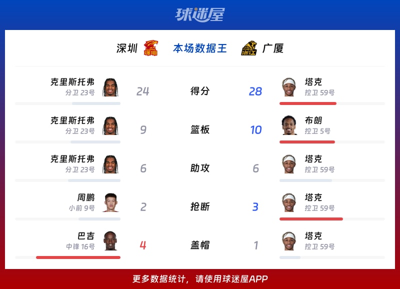 深圳vs广厦各项最佳