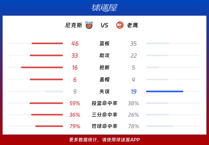 尼克斯vs老鹰球队数据