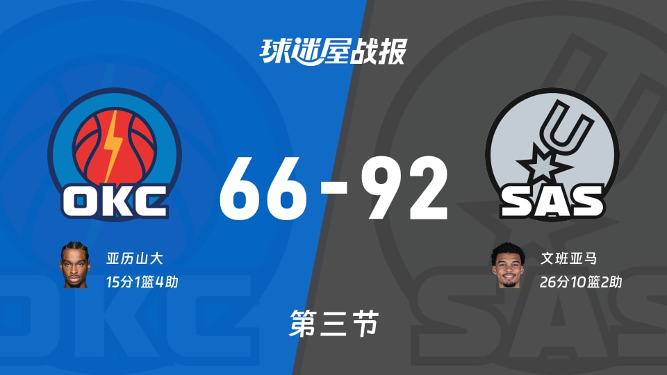雷霆vs马刺：三节战罢，雷霆66-92马刺，文班亚马得到26分