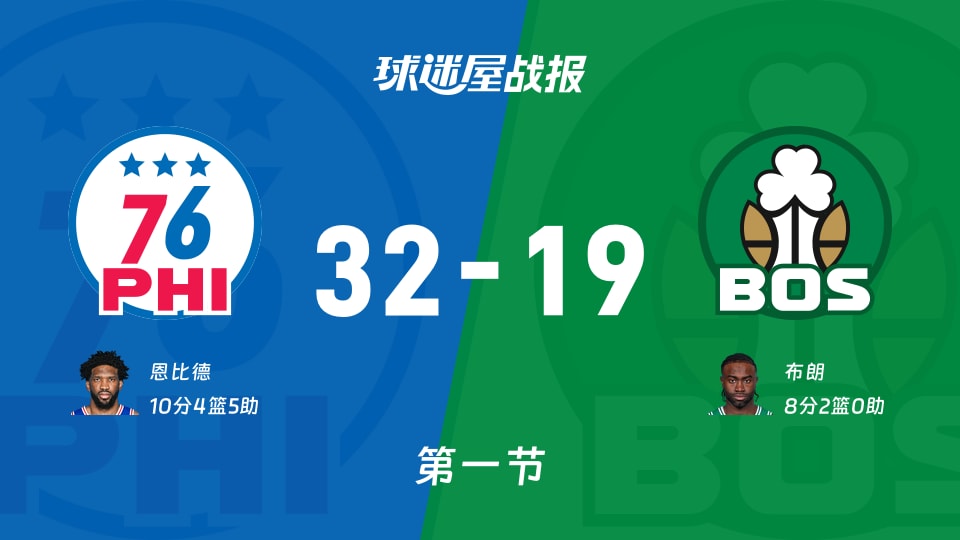 NBA东部第一轮：76人首节领先凯尔特人13分，恩比德得到10分，布朗得到8分