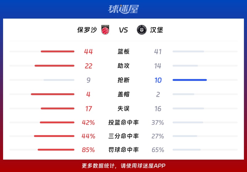 保罗沙vs汉堡球队数据