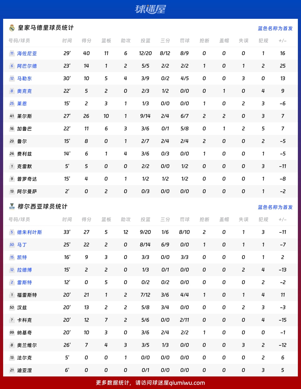皇家马德里vs穆尔西亚球员数据