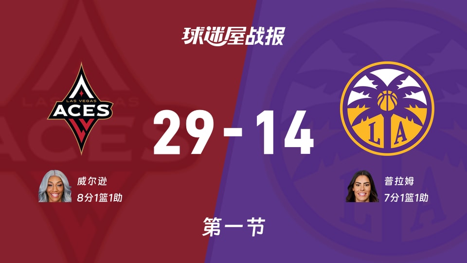 WNBA常规赛:首节结束,王牌以29-14领先火花,威尔逊8+1+1