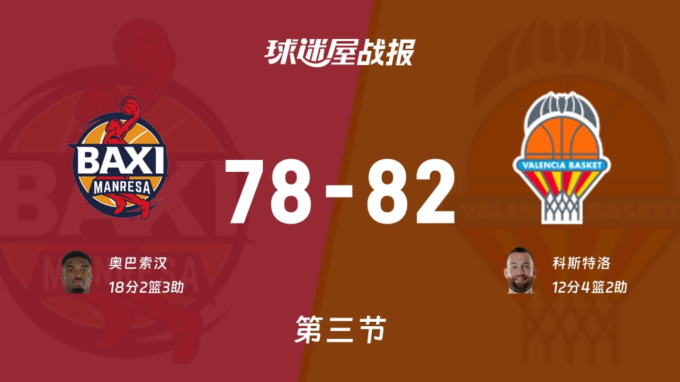 西篮甲常规赛：瓦伦西亚三节领先曼雷萨4分，科斯特洛得到12分，奥巴索汉得到18分