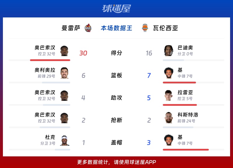曼雷萨vs瓦伦西亚各项最佳