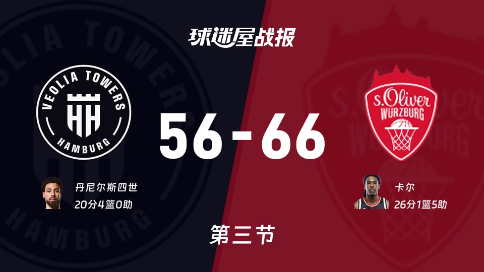 汉堡vs维尔茨堡奥利弗：三节战罢，汉堡56-66维尔茨堡奥利弗，卡尔得到26分