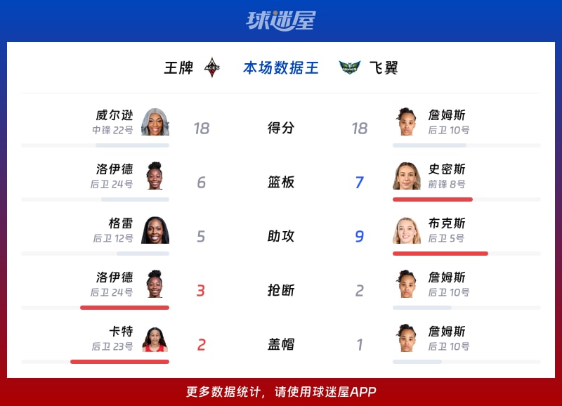 王牌vs飞翼各项最佳