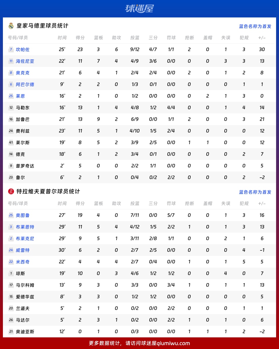 皇家马德里vs特拉维夫夏普尔球员数据