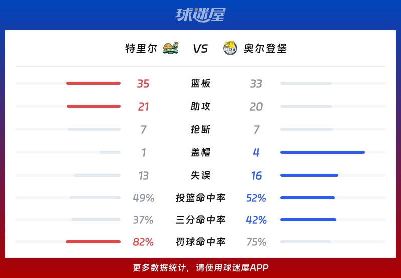 特里尔vs奥尔登堡球队数据