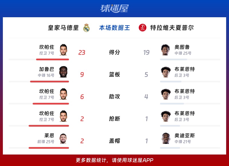 皇家马德里vs特拉维夫夏普尔各项最佳