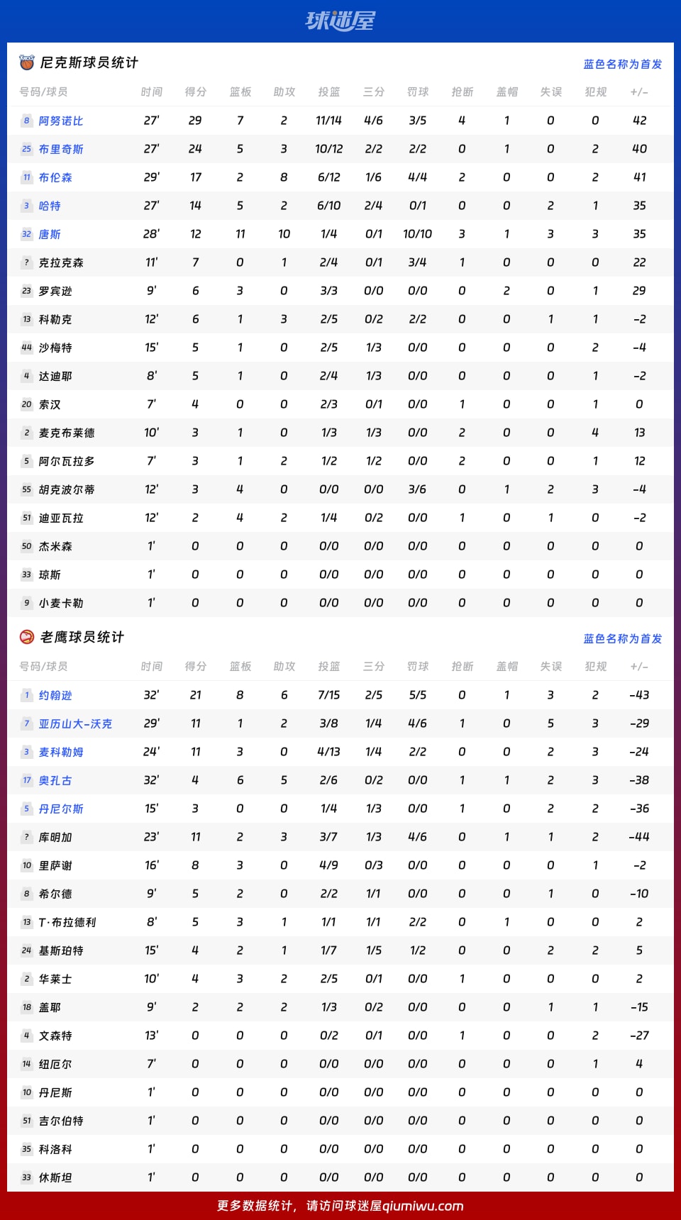 尼克斯vs老鹰球员数据