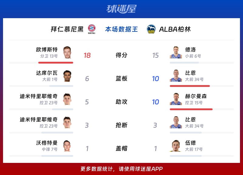 拜仁慕尼黑vsALBA柏林各项最佳