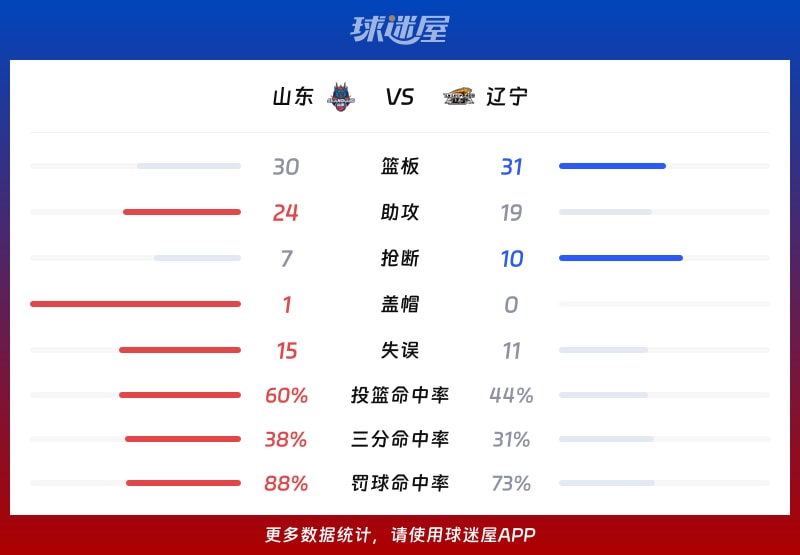 山东vs辽宁球队数据