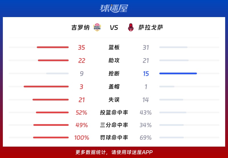 吉罗纳vs萨拉戈萨球队数据
