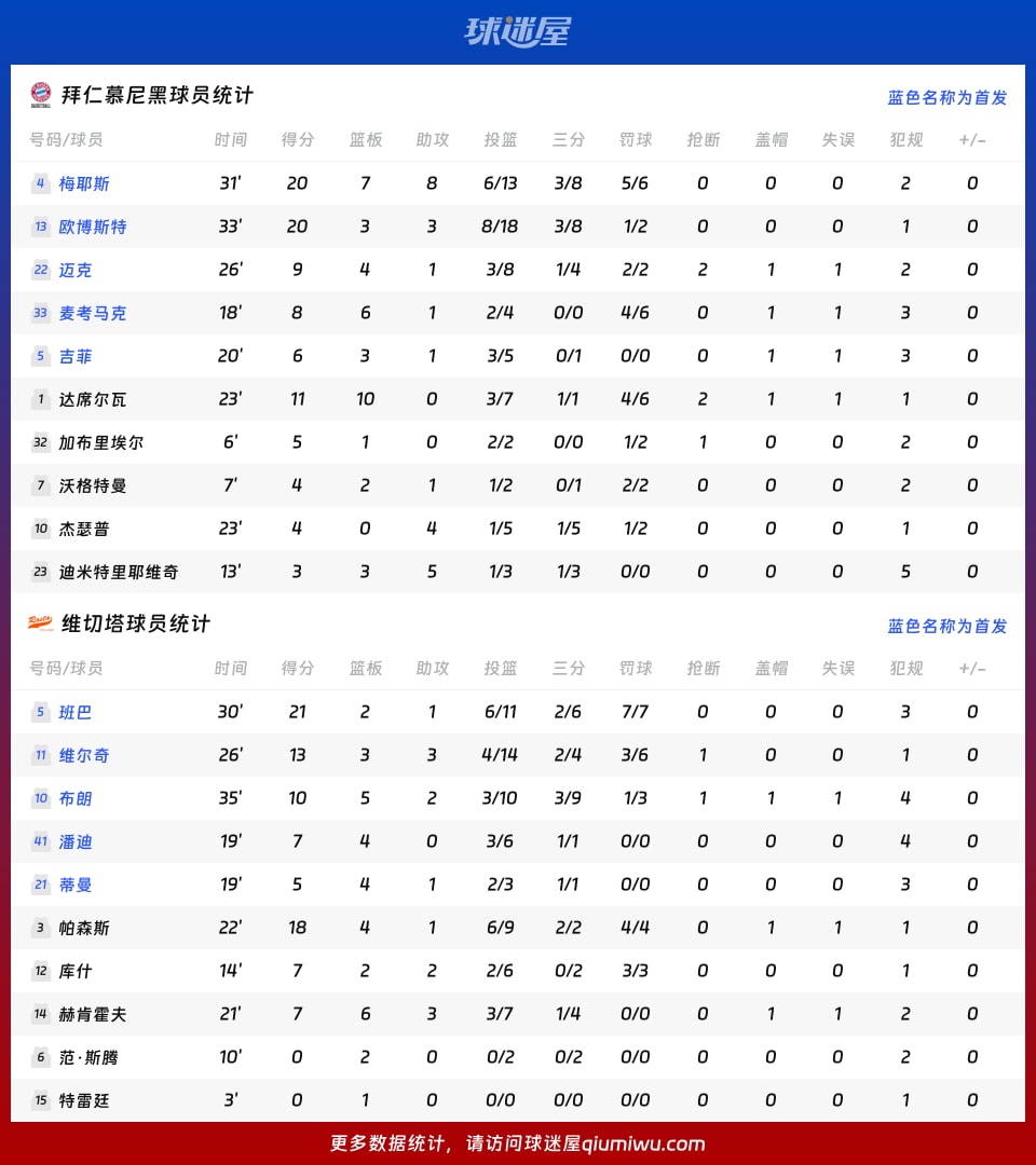 拜仁慕尼黑vs维切塔球员数据