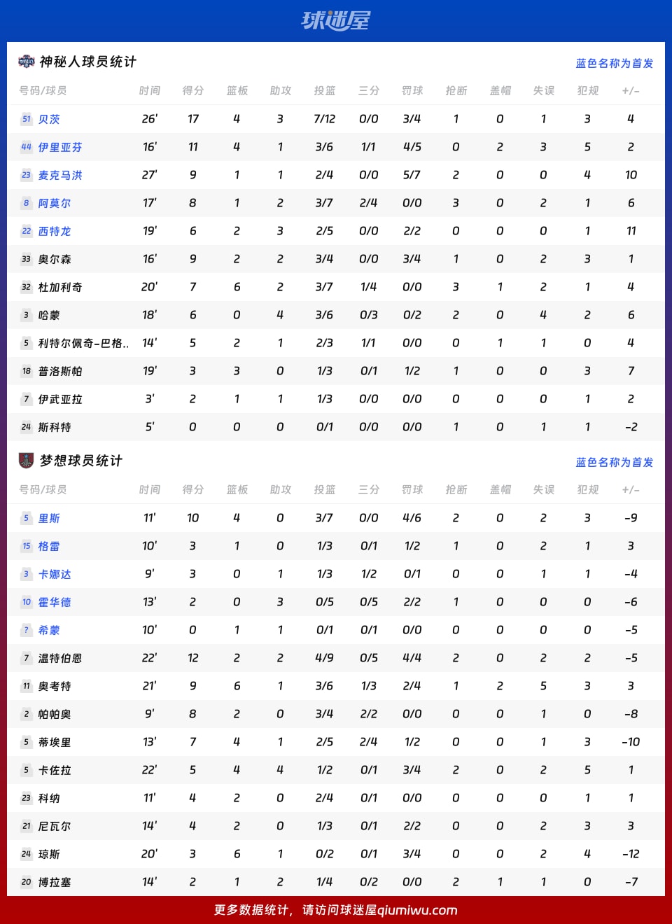 神秘人vs梦想球员数据