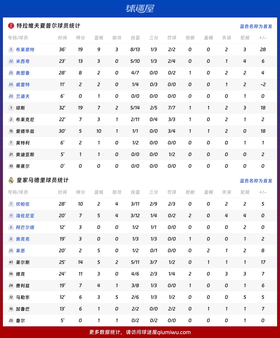 特拉维夫夏普尔vs皇家马德里球员数据