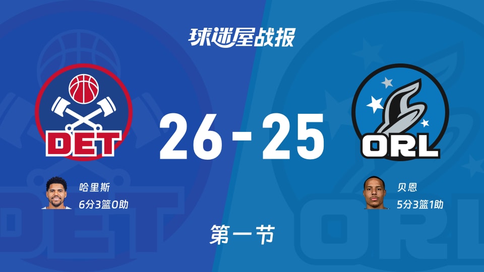 NBA东部第一轮：活塞第一节领先魔术1分，哈里斯得到6分，贝恩得到5分