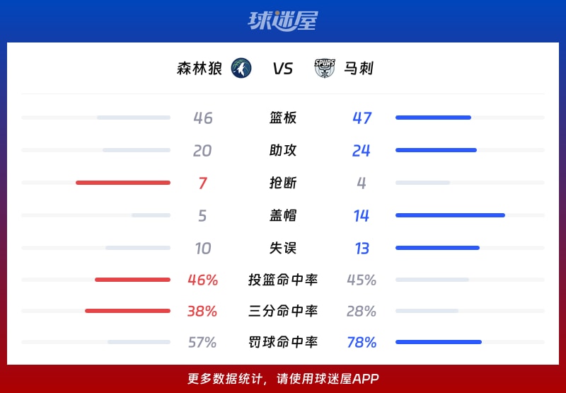 森林狼vs马刺球队数据