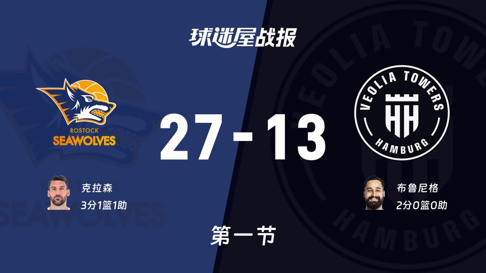 德篮甲常规赛:罗斯托克第一节领先汉堡14分,克拉森得到3分,布鲁尼格得到2分