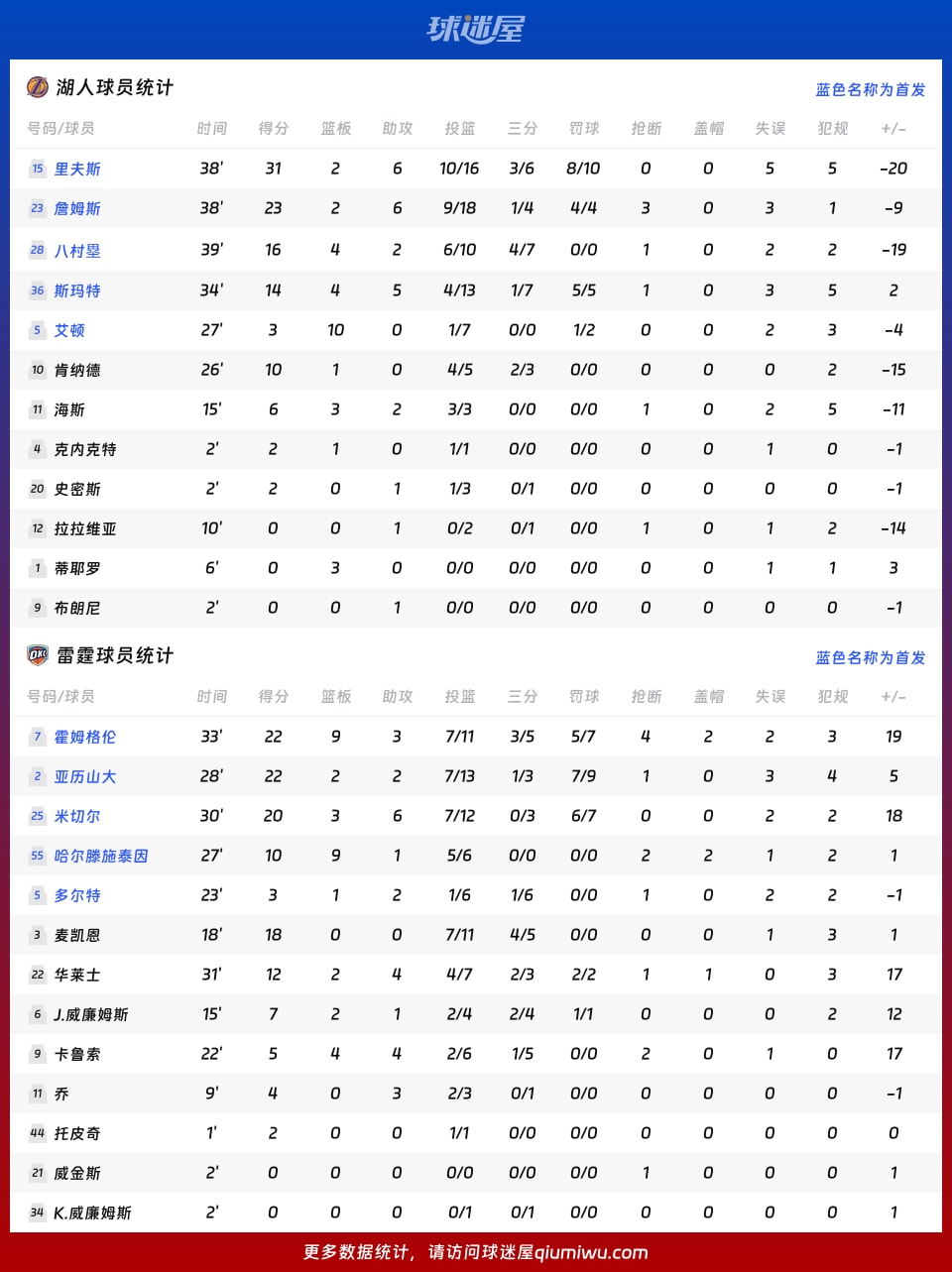 湖人vs雷霆球员数据