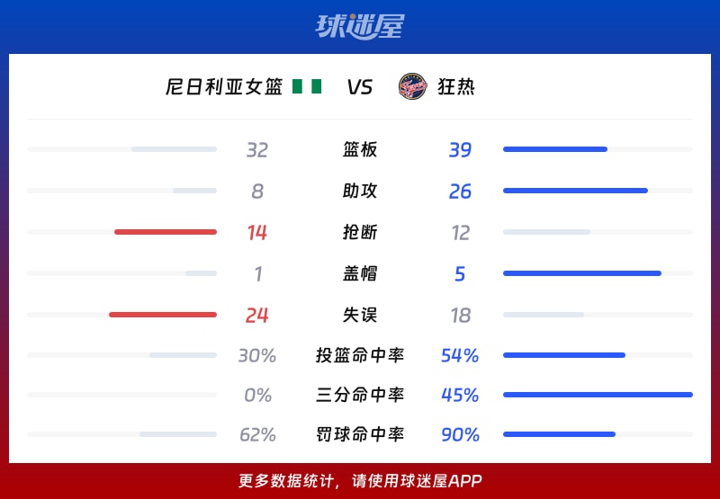 尼日利亚女篮vs狂热球队数据